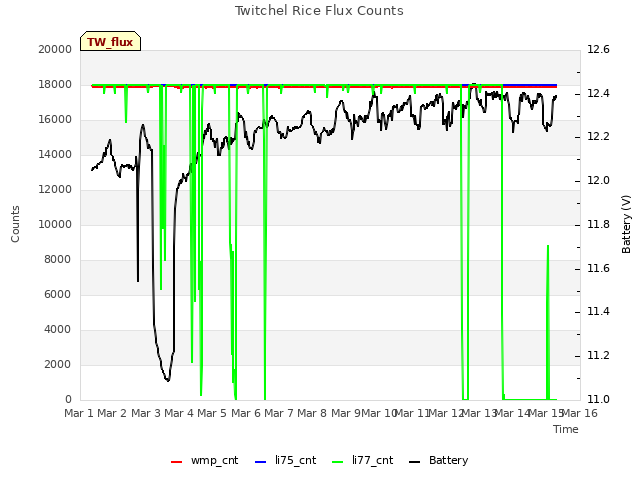 plot of Twitchel Rice Flux Counts