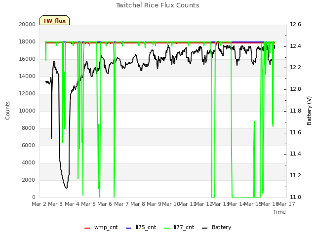 plot of Twitchel Rice Flux Counts