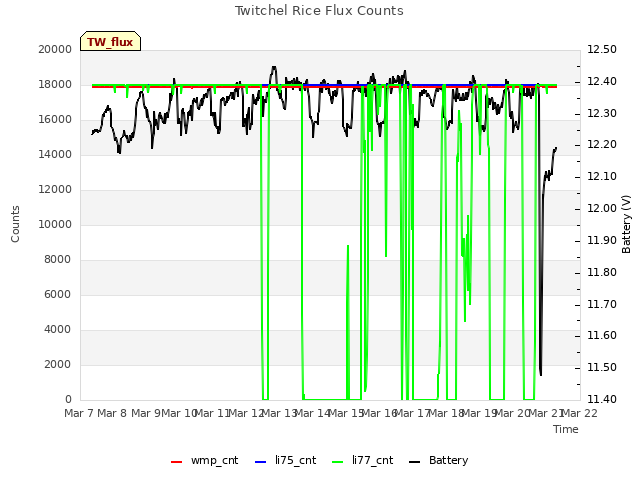 plot of Twitchel Rice Flux Counts