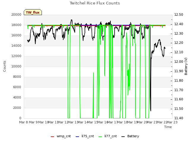 plot of Twitchel Rice Flux Counts