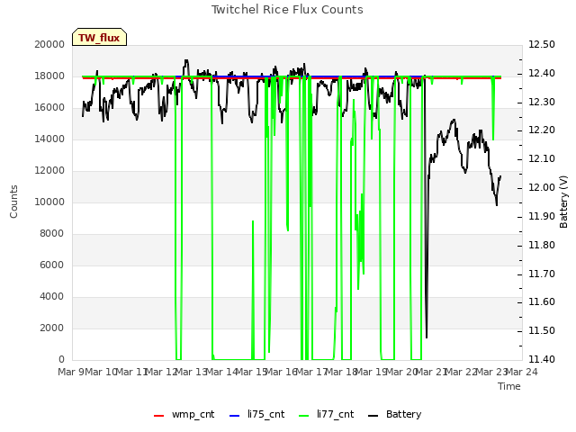 plot of Twitchel Rice Flux Counts