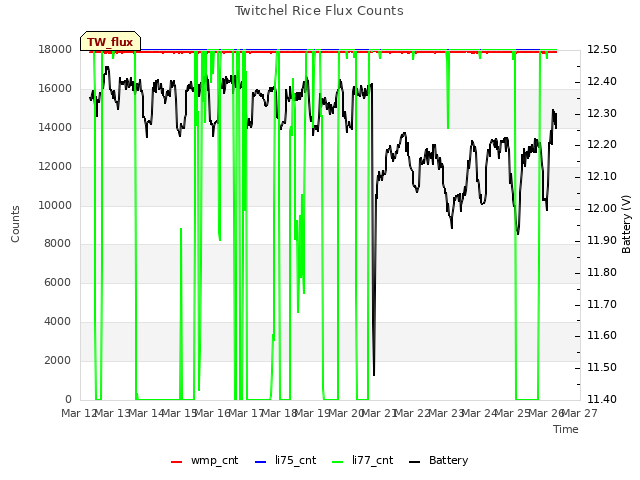 plot of Twitchel Rice Flux Counts