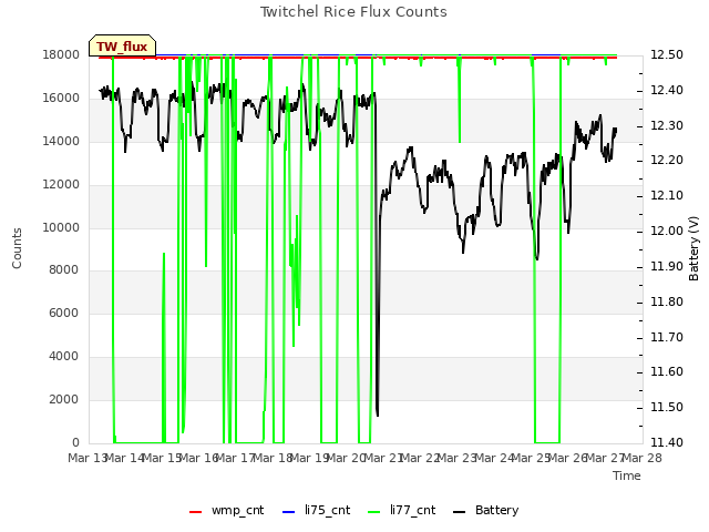 plot of Twitchel Rice Flux Counts