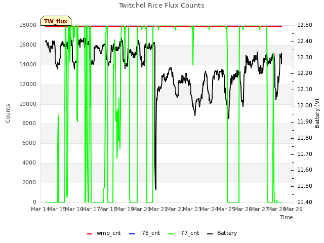 plot of Twitchel Rice Flux Counts