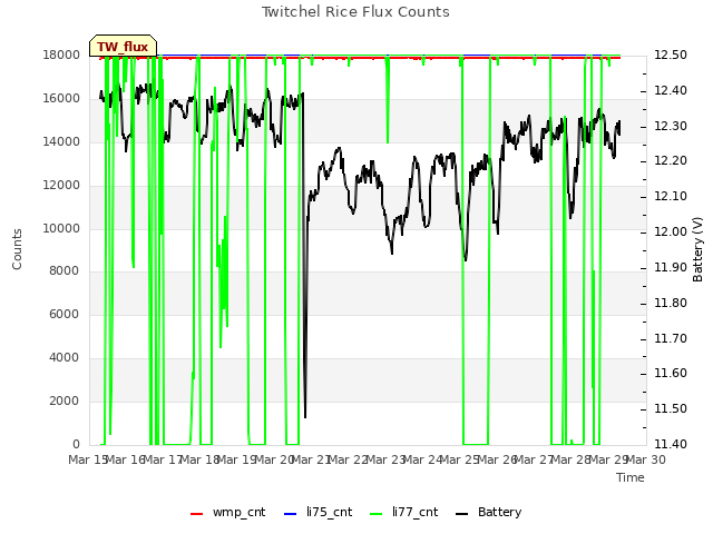 plot of Twitchel Rice Flux Counts