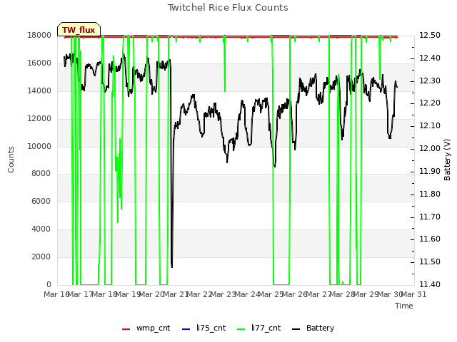 plot of Twitchel Rice Flux Counts