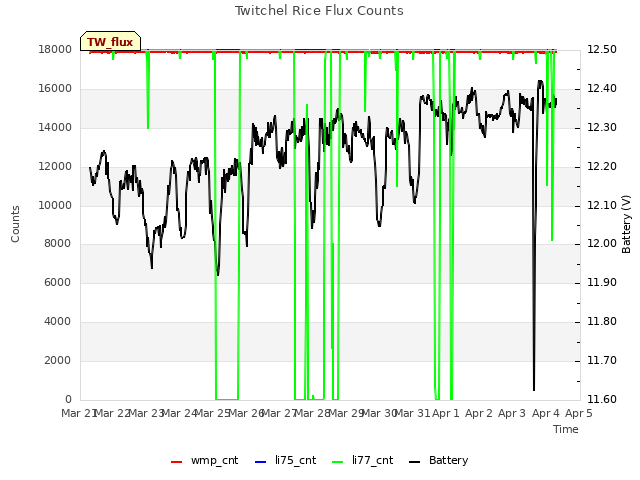 plot of Twitchel Rice Flux Counts