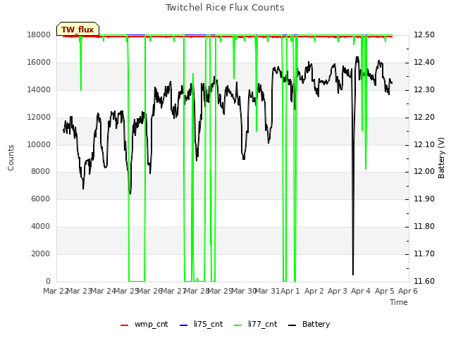 plot of Twitchel Rice Flux Counts