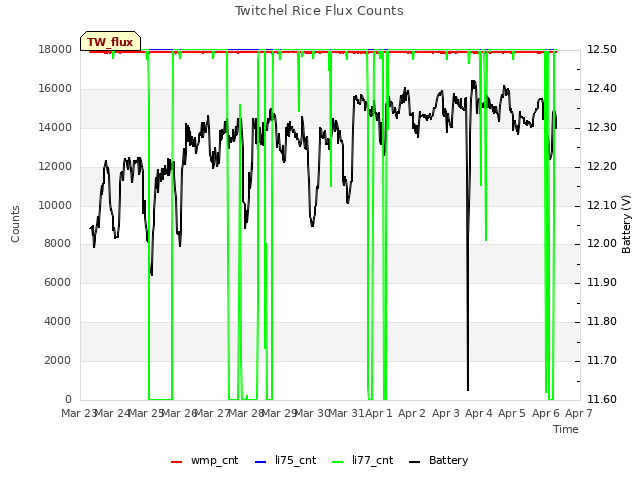 plot of Twitchel Rice Flux Counts