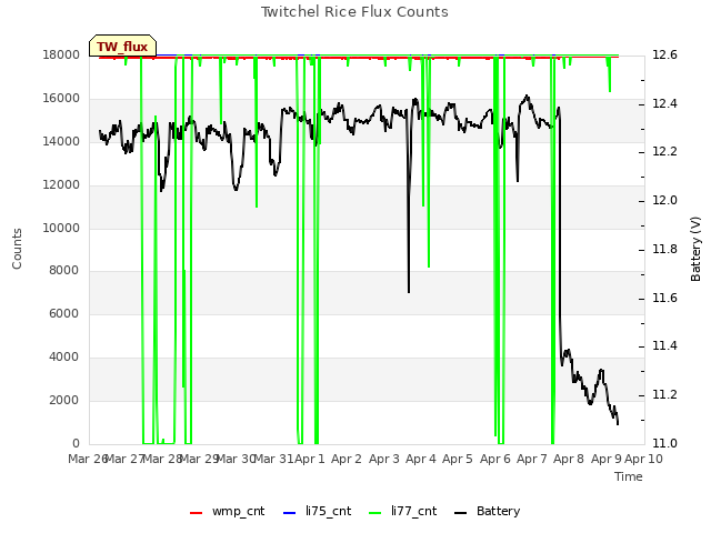 plot of Twitchel Rice Flux Counts