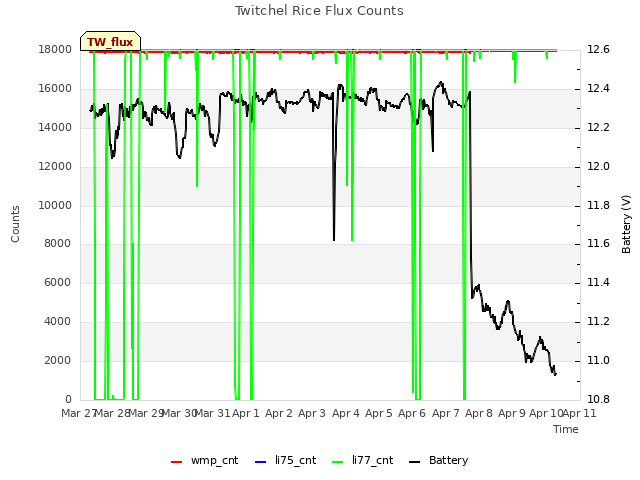 plot of Twitchel Rice Flux Counts