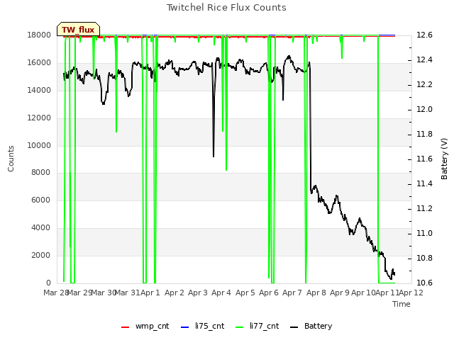 plot of Twitchel Rice Flux Counts