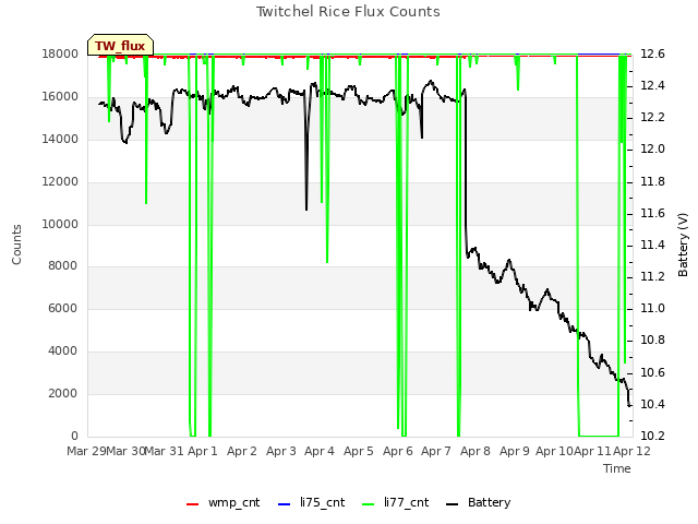 plot of Twitchel Rice Flux Counts