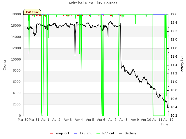 plot of Twitchel Rice Flux Counts