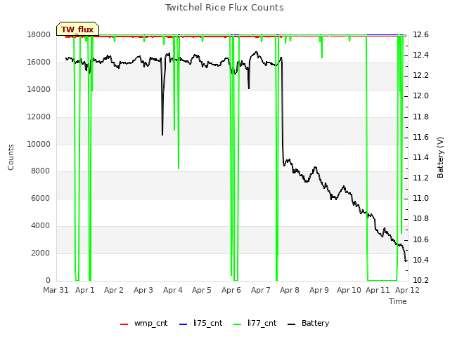 plot of Twitchel Rice Flux Counts