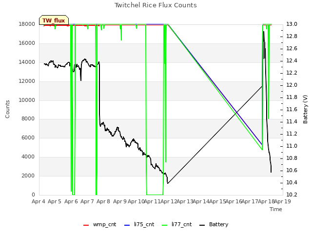 plot of Twitchel Rice Flux Counts