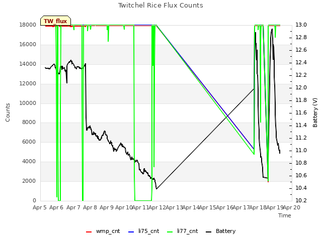 plot of Twitchel Rice Flux Counts