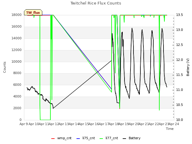 plot of Twitchel Rice Flux Counts