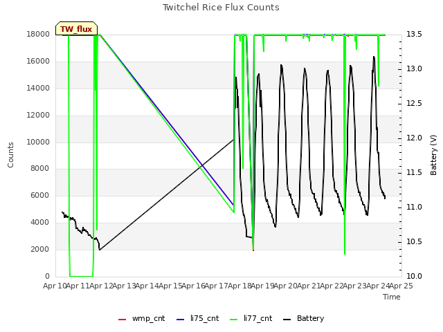 plot of Twitchel Rice Flux Counts