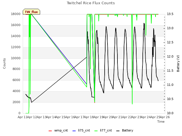 plot of Twitchel Rice Flux Counts