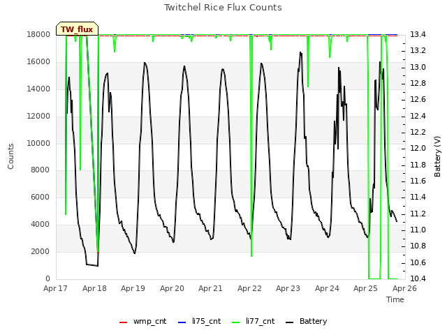 plot of Twitchel Rice Flux Counts
