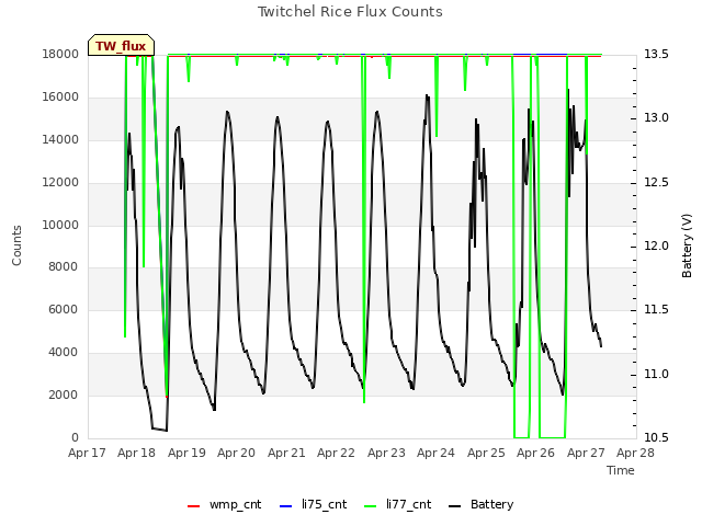 plot of Twitchel Rice Flux Counts