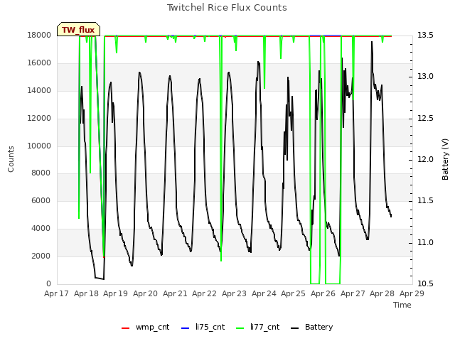 plot of Twitchel Rice Flux Counts