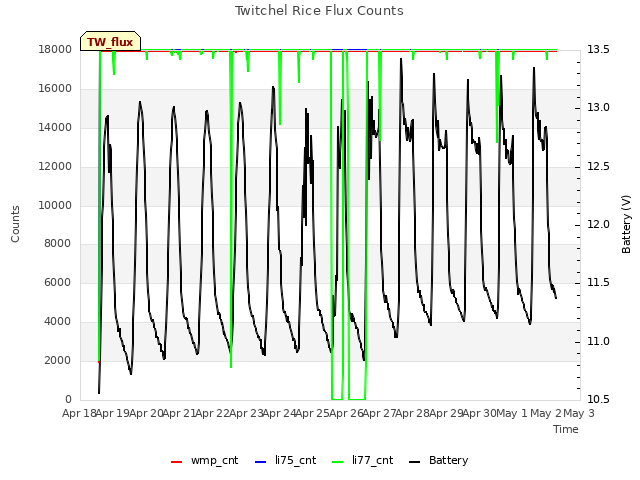 plot of Twitchel Rice Flux Counts