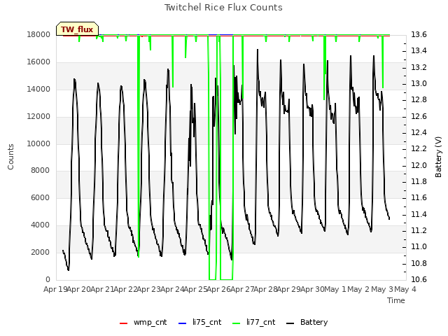 plot of Twitchel Rice Flux Counts