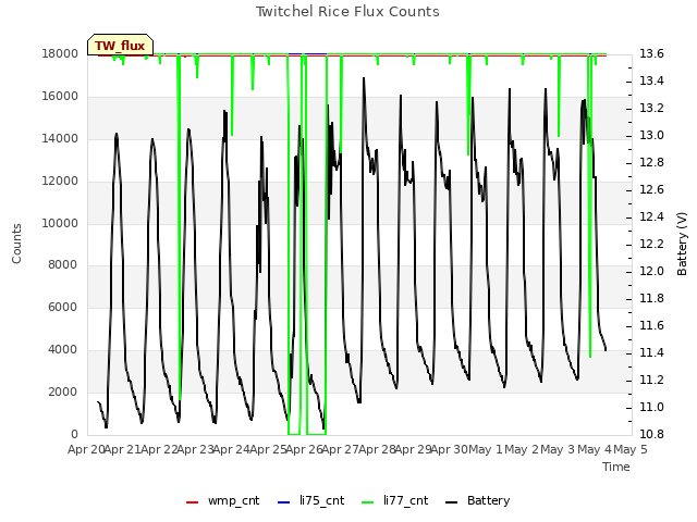 plot of Twitchel Rice Flux Counts