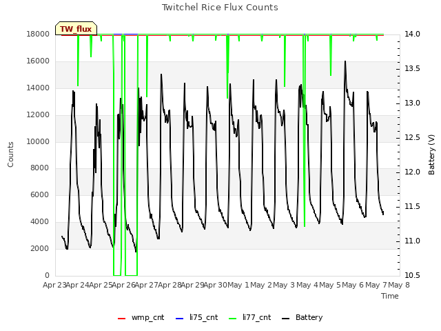 plot of Twitchel Rice Flux Counts