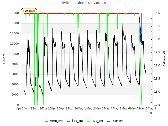 plot of Twitchel Rice Flux Counts