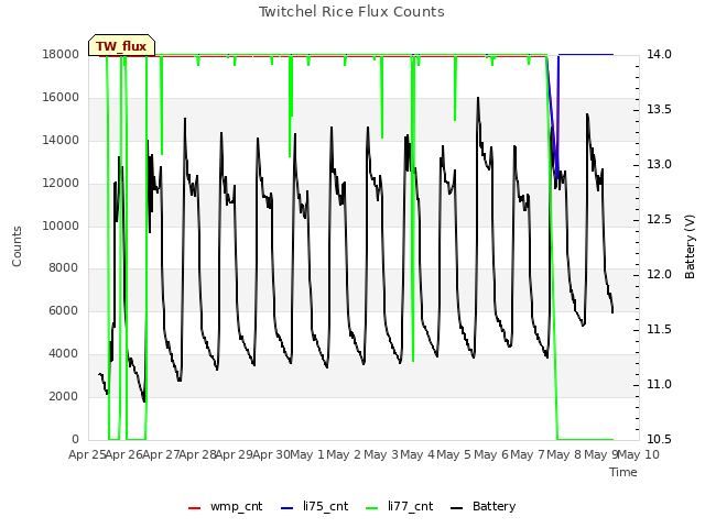 plot of Twitchel Rice Flux Counts