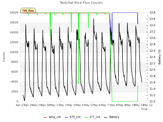 plot of Twitchel Rice Flux Counts