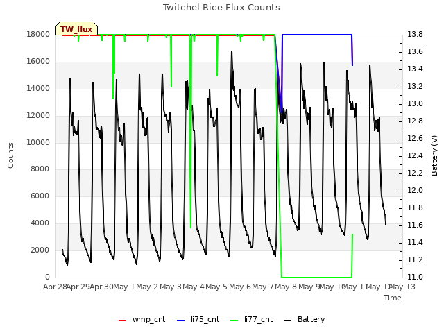 plot of Twitchel Rice Flux Counts