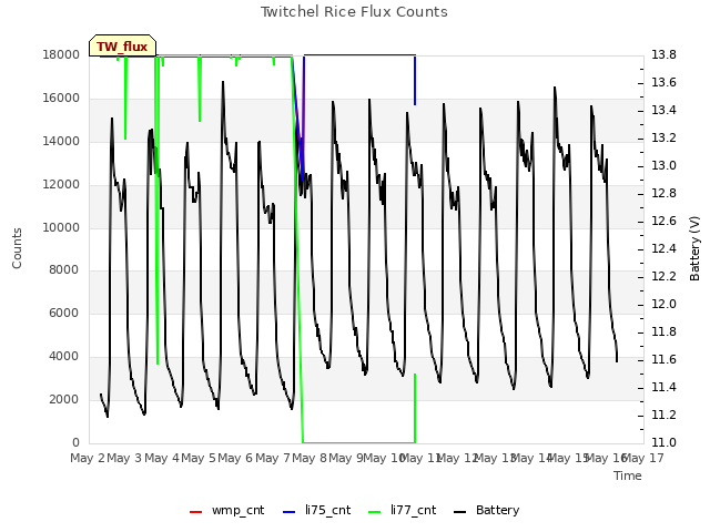 plot of Twitchel Rice Flux Counts