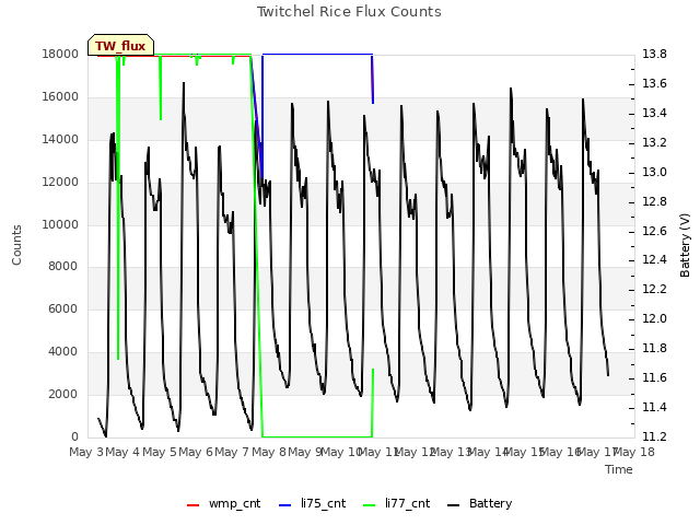 plot of Twitchel Rice Flux Counts