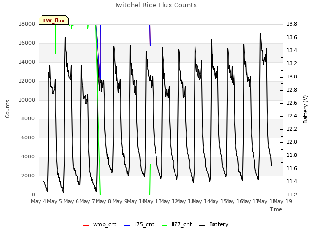 plot of Twitchel Rice Flux Counts