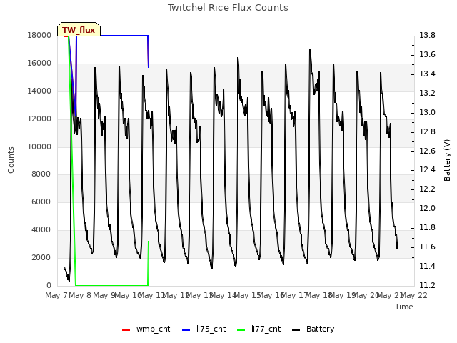 plot of Twitchel Rice Flux Counts