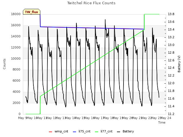 plot of Twitchel Rice Flux Counts