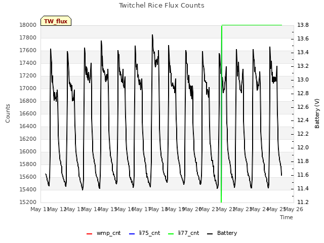 plot of Twitchel Rice Flux Counts