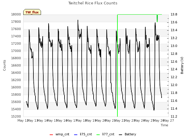 plot of Twitchel Rice Flux Counts