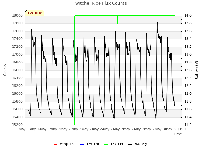 plot of Twitchel Rice Flux Counts