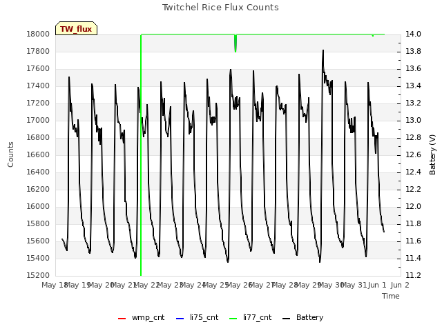 plot of Twitchel Rice Flux Counts