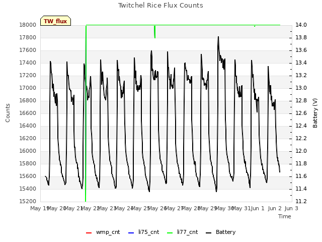 plot of Twitchel Rice Flux Counts