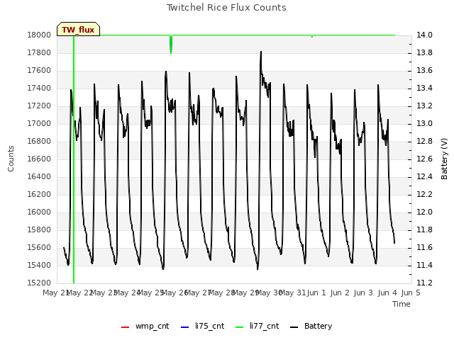 plot of Twitchel Rice Flux Counts