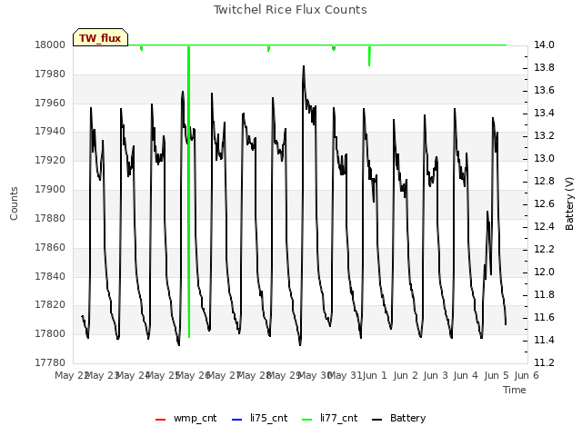 plot of Twitchel Rice Flux Counts