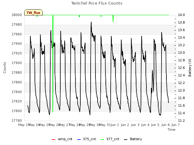 plot of Twitchel Rice Flux Counts