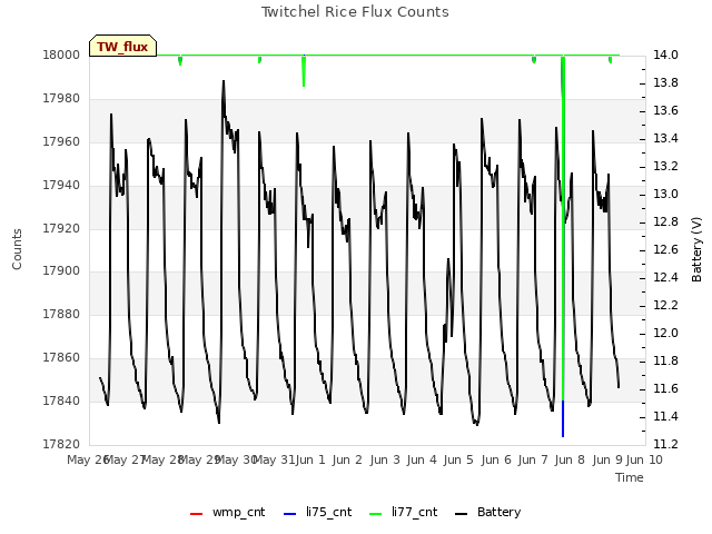 plot of Twitchel Rice Flux Counts