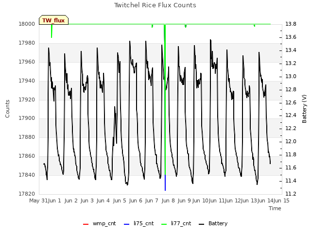 plot of Twitchel Rice Flux Counts